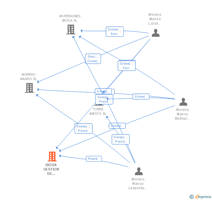 Vinculaciones societarias de IBOSA GESTION DE PROYECTOS INMOBILIARIOS SL