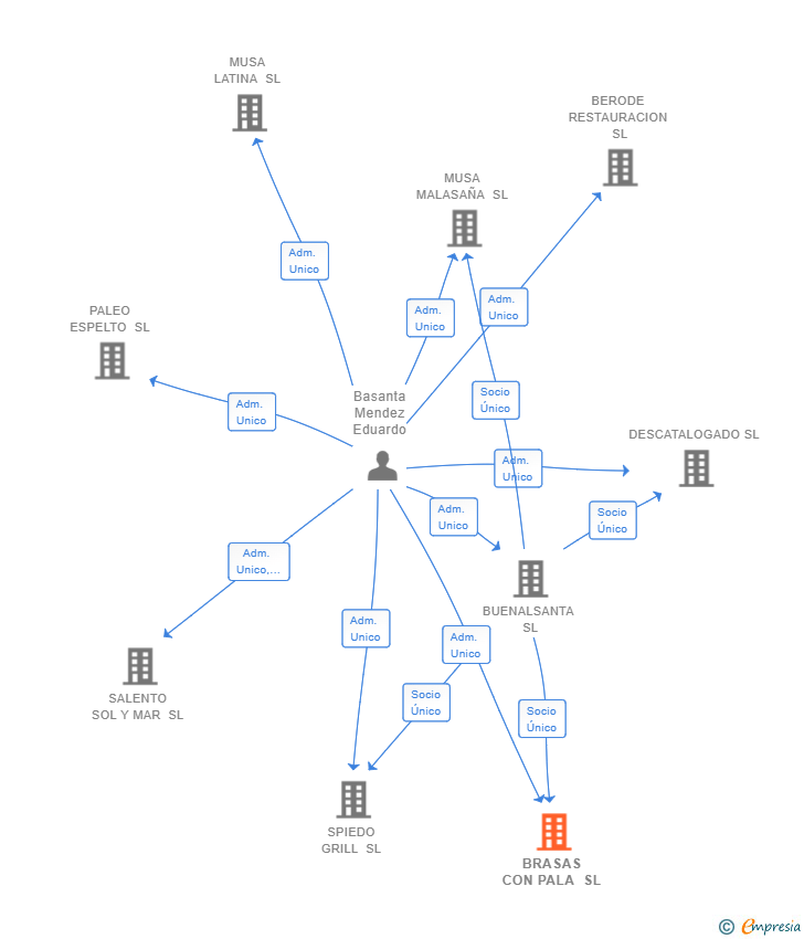 Vinculaciones societarias de BRASAS CON PALA SL