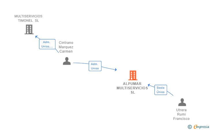 Vinculaciones societarias de ALPUMAR MULTISERVICIOS SL