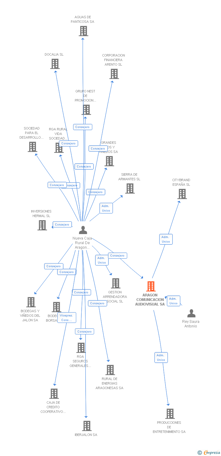 Vinculaciones societarias de ARAGON COMUNICACION AUDIOVISUAL SA