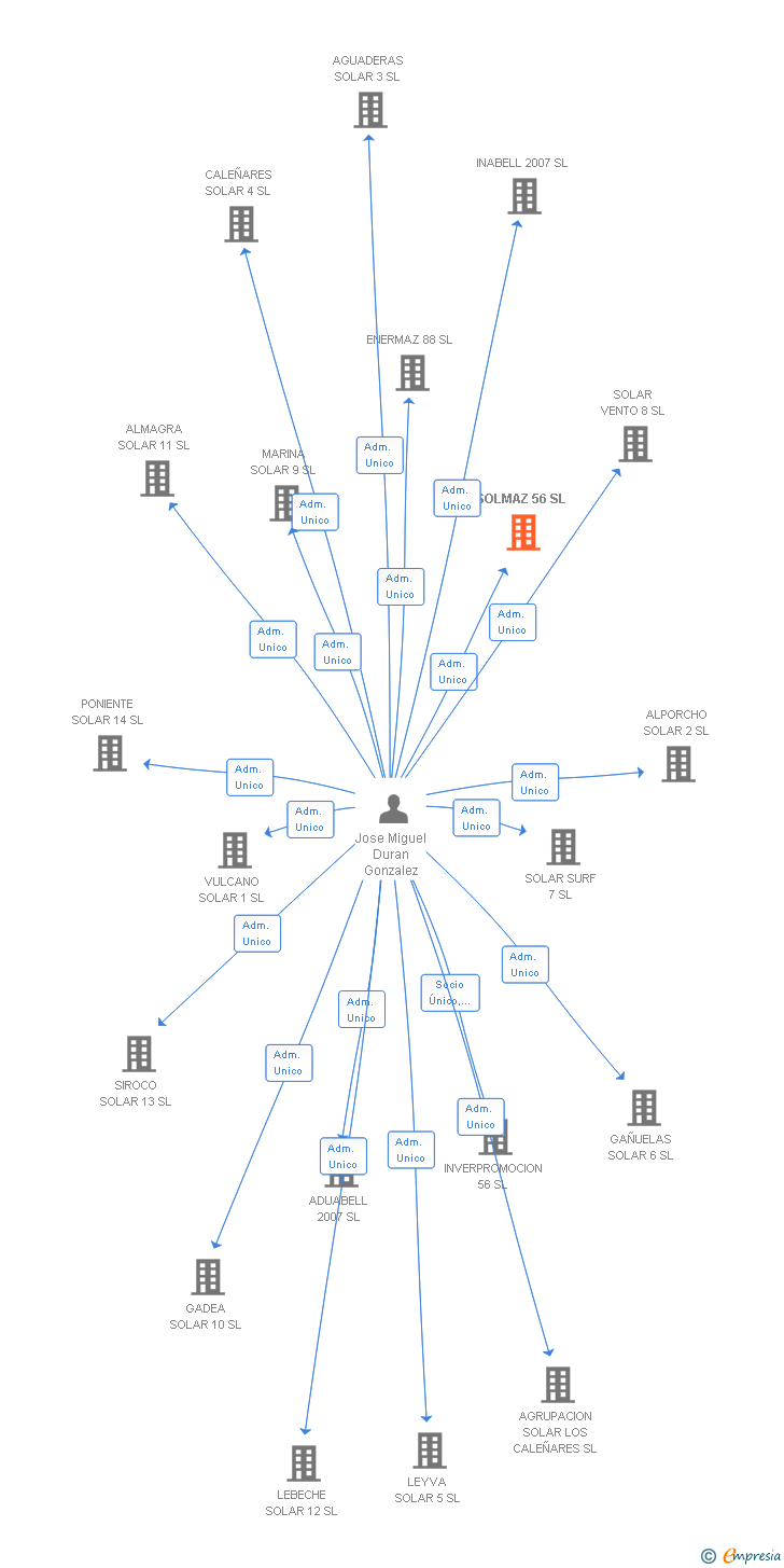 Vinculaciones societarias de SOLMAZ 56 SL