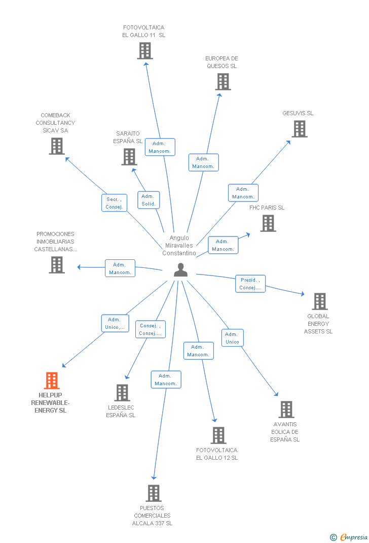 Vinculaciones societarias de HELPUP RENEWABLE-ENERGY SL