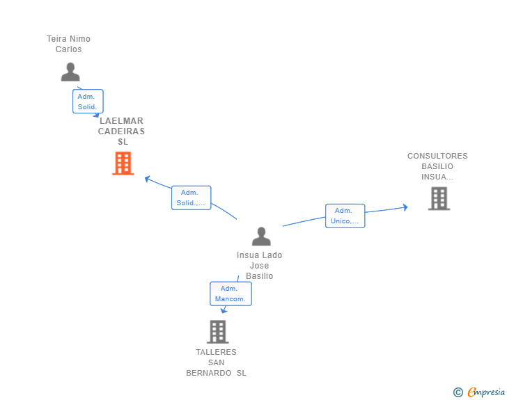 Vinculaciones societarias de LAELMAR CADEIRAS SL