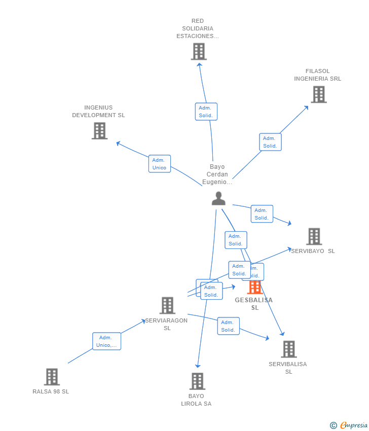 Vinculaciones societarias de GESBALISA SL