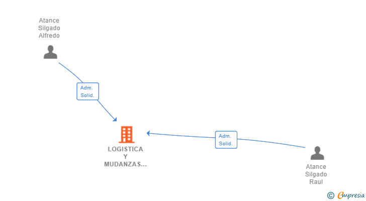 Vinculaciones societarias de LOGISTICA Y MUDANZAS ATANCE SL