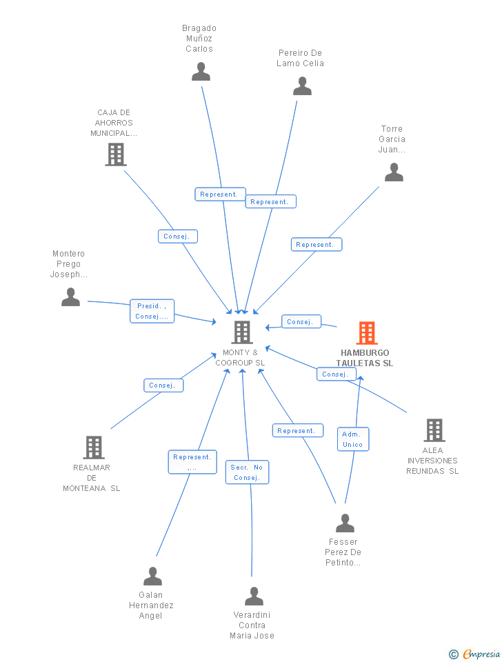 Vinculaciones societarias de HAMBURGO TAULETAS SL