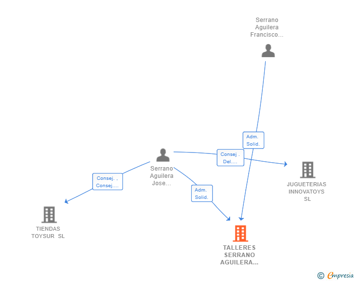 Vinculaciones societarias de TALLERES SERRANO AGUILERA SL