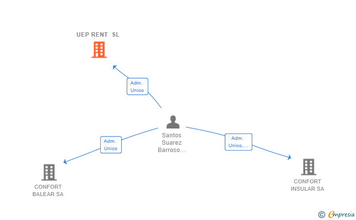 Vinculaciones societarias de UEP RENT SL