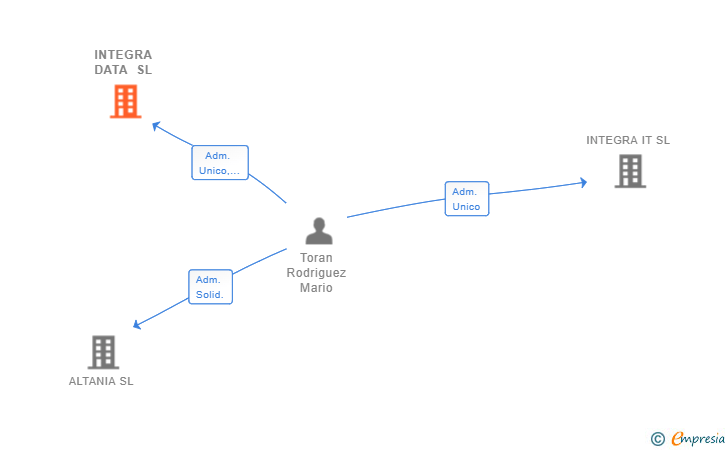 Vinculaciones societarias de INTEGRA DATA SL