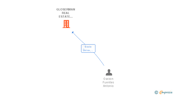 Vinculaciones societarias de GLOSERMAN REAL ESTATE CONSULTING SL