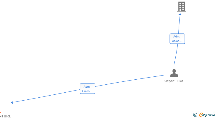 Vinculaciones societarias de DIGITALVENTURE LABS SL