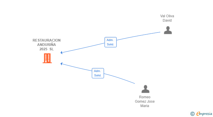 Vinculaciones societarias de RESTAURACION ANDURIÑA 2025 SL