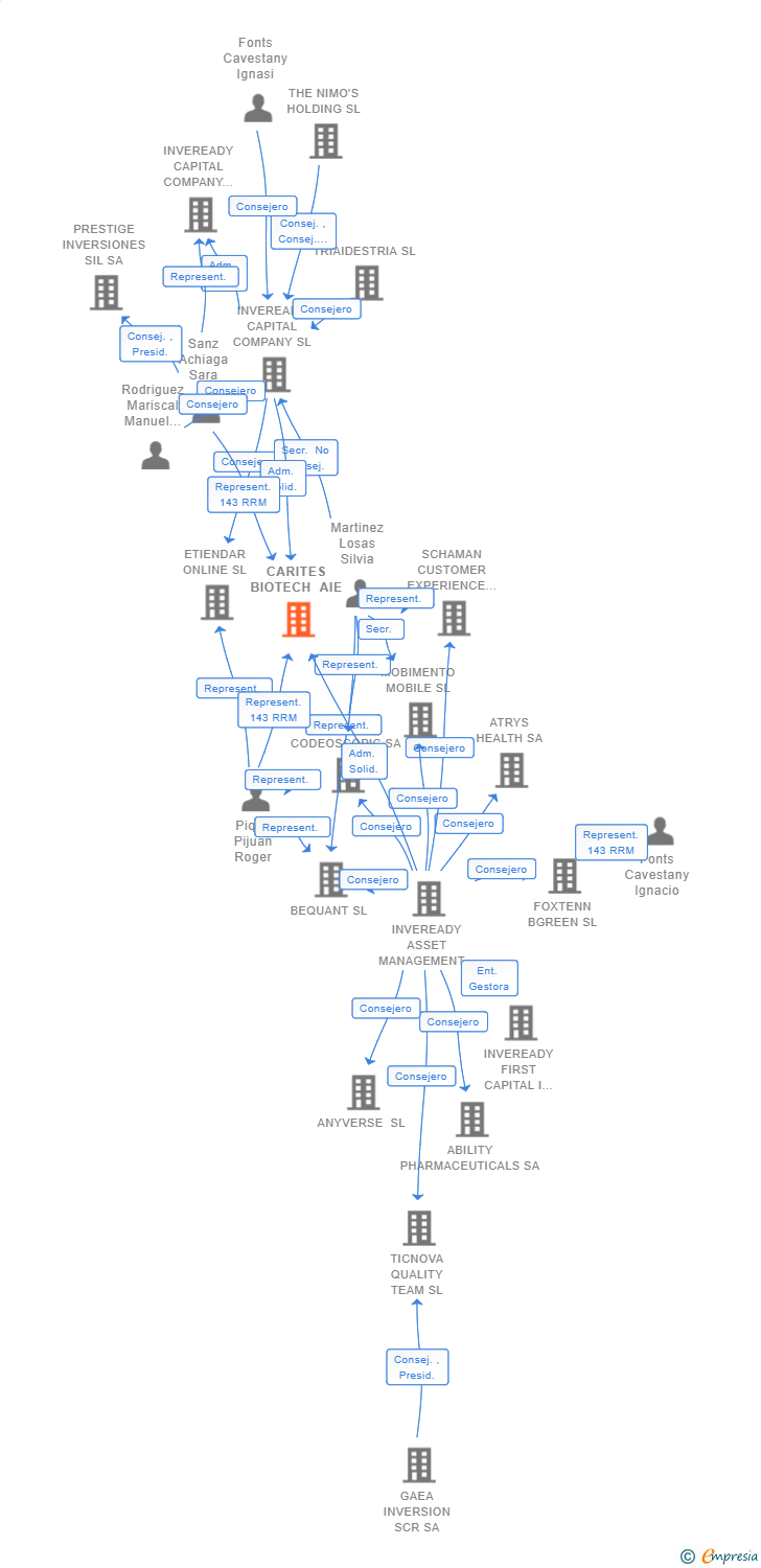 Vinculaciones societarias de CARITES BIOTECH AIE