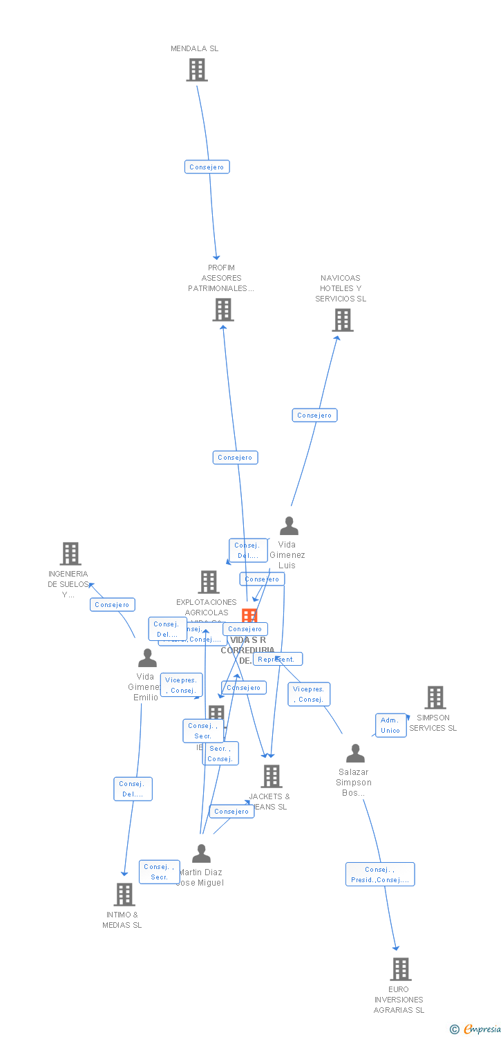 Vinculaciones societarias de VIDA S R CORREDURIA DE SEGUROS SA