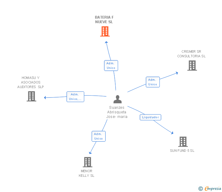 Vinculaciones societarias de BATERIA F NUEVE SL