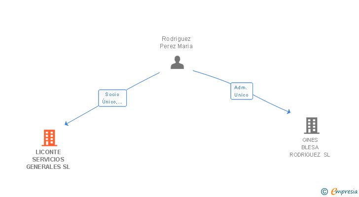 Vinculaciones societarias de LICONTE SERVICIOS GENERALES SL
