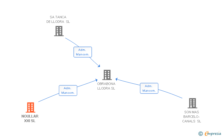 Vinculaciones societarias de NOULLAR XXI SL
