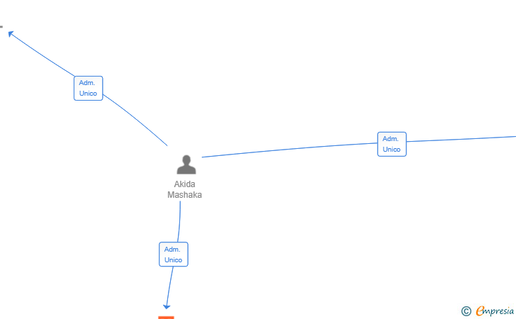 Vinculaciones societarias de MASHAKA VENTURES SL