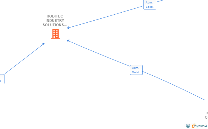 Vinculaciones societarias de ROBITEC INDUSTRY SOLUTIONS SL