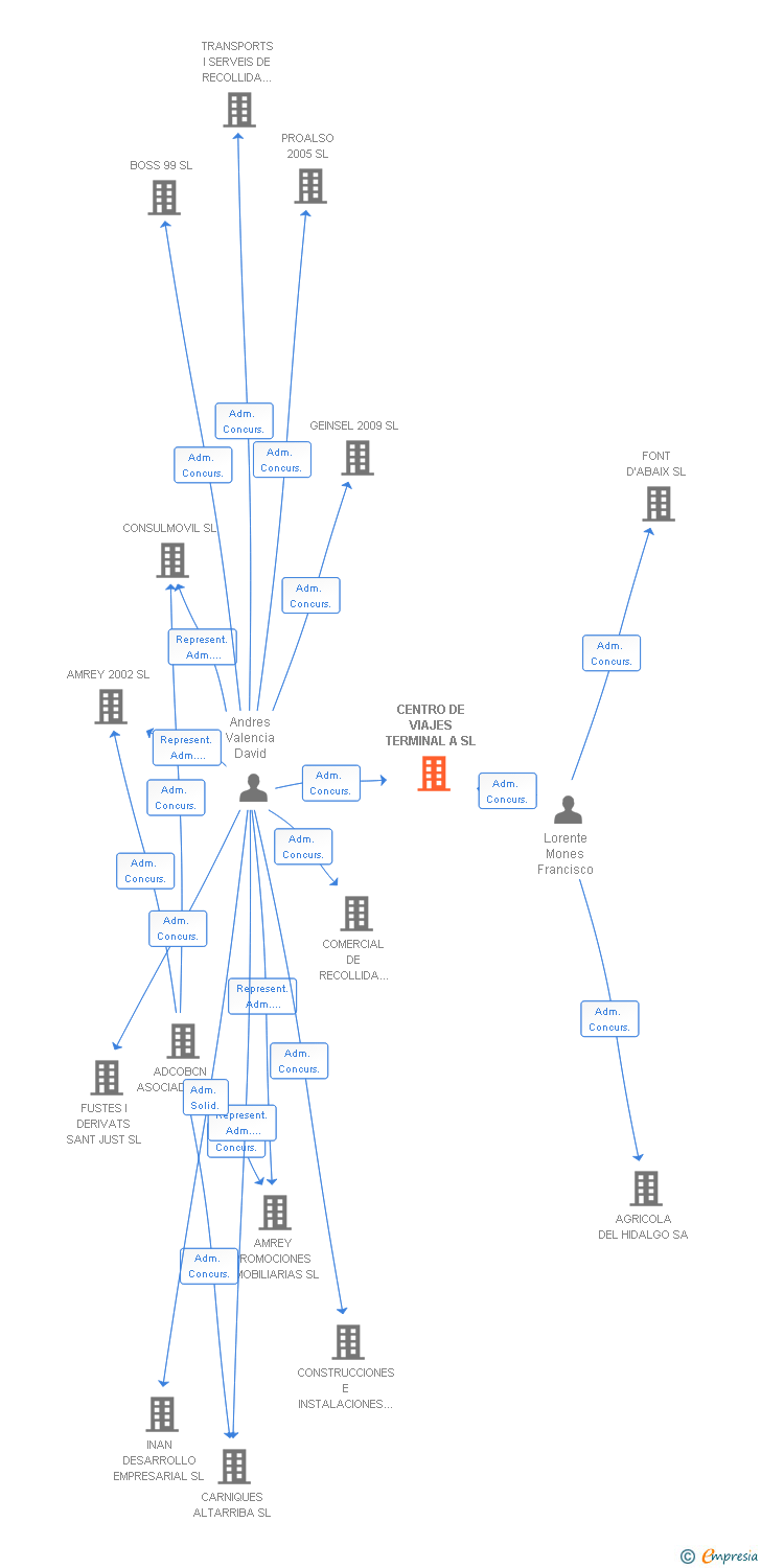 Vinculaciones societarias de CENTRO DE VIAJES TERMINAL A SL