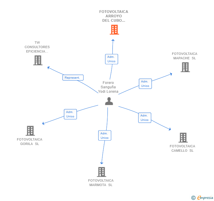 Vinculaciones societarias de FOTOVOLTAICA ARROYO DEL CUBO SL