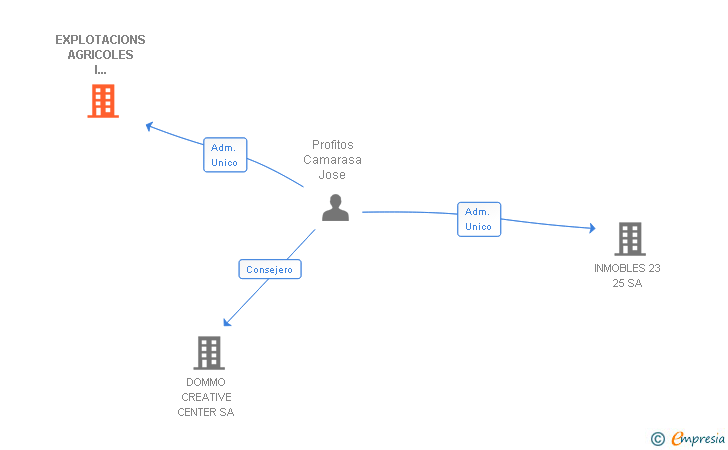 Vinculaciones societarias de EXPLOTACIONS AGRICOLES I RAMADERES SL