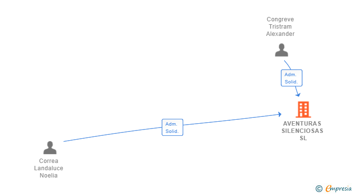 Vinculaciones societarias de AVENTURAS SILENCIOSAS SL