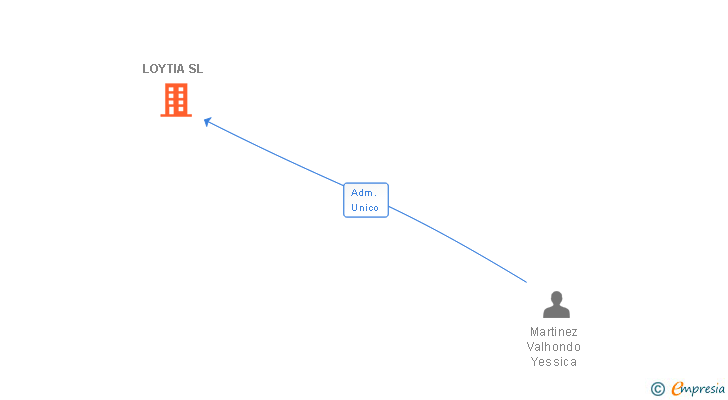 Vinculaciones societarias de LOYTIA SL