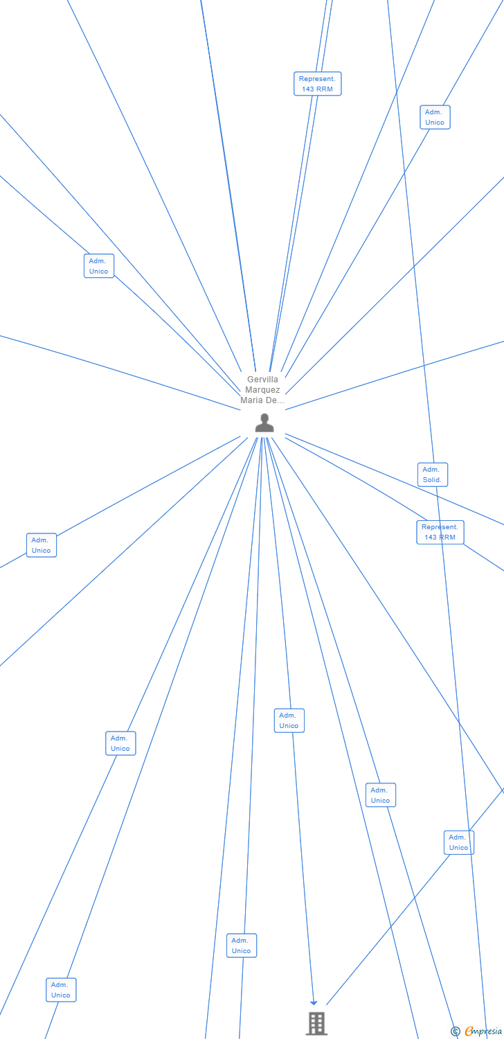 Vinculaciones societarias de GADRIRIA TRADE SL