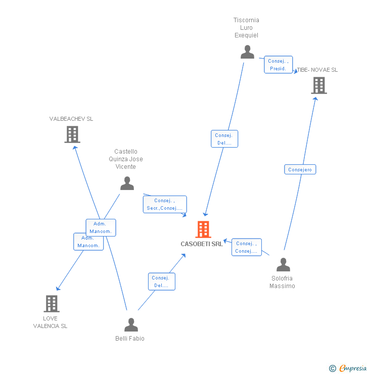 Vinculaciones societarias de CASOBETI SRL