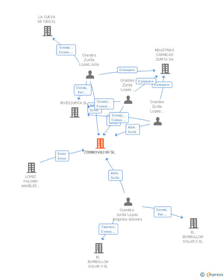 Vinculaciones societarias de 72INNOVA24H SL