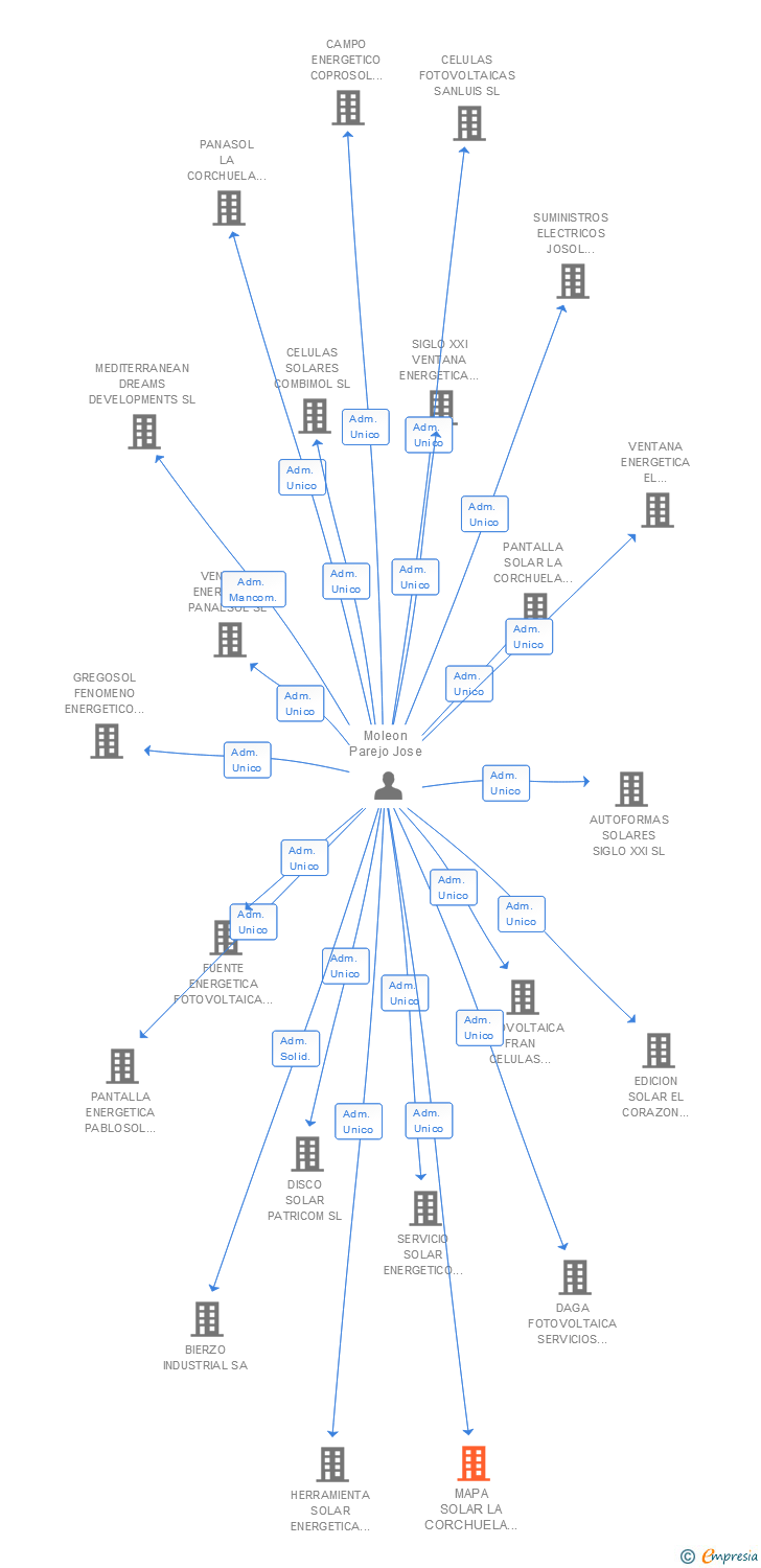 Vinculaciones societarias de MAPA SOLAR LA CORCHUELA ELECTRICA SL