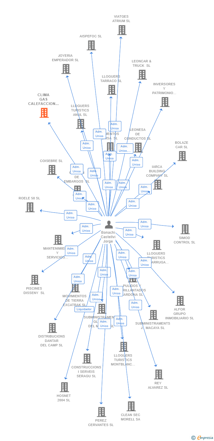 Vinculaciones societarias de CLIMA GAS CALEFACCION SL