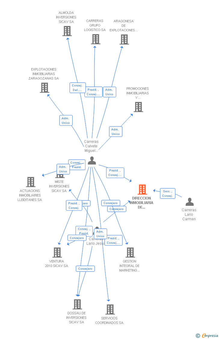 Vinculaciones societarias de DIRECCION INMOBILIARIA DE ZARAGOZA SA