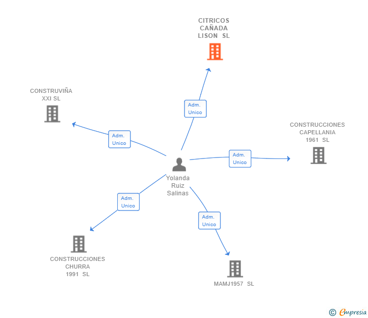 Vinculaciones societarias de CITRICOS CAÑADA LISON SL