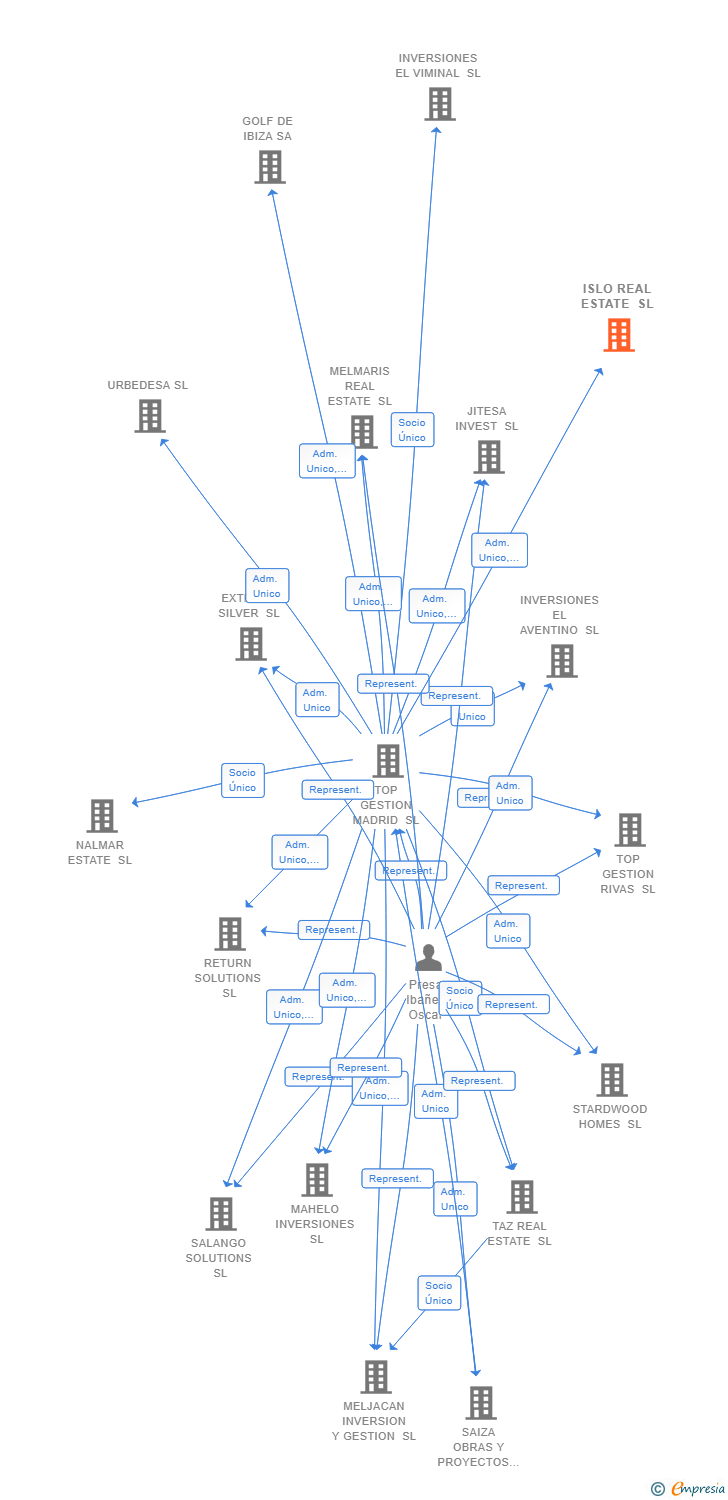 Vinculaciones societarias de ISLO REAL ESTATE SL