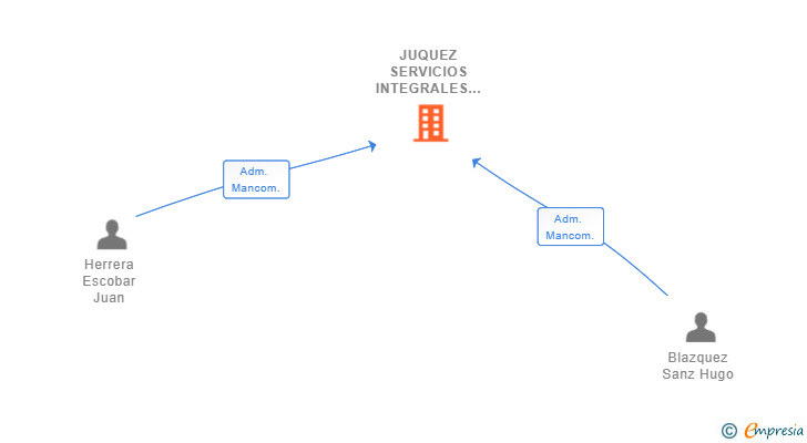 Vinculaciones societarias de JUQUEZ SERVICIOS INTEGRALES SL