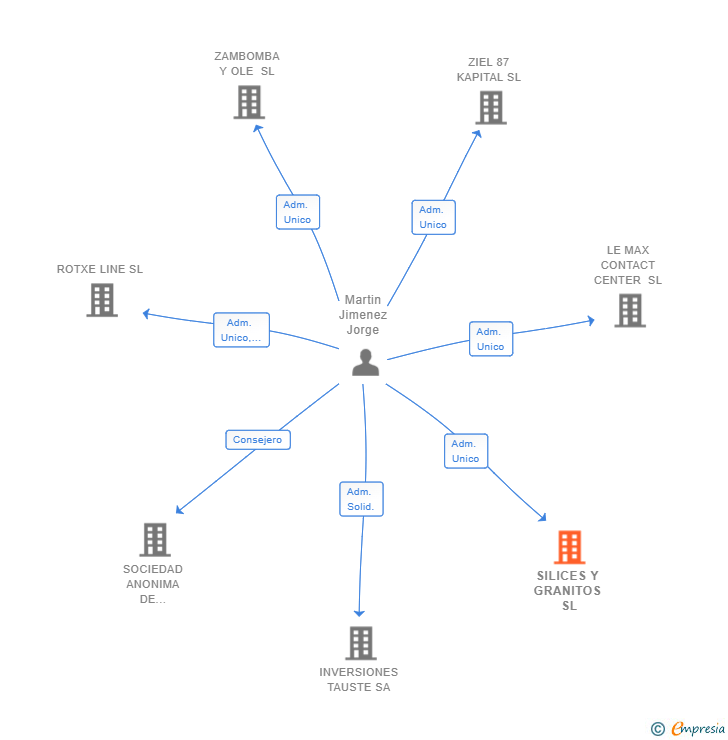 Vinculaciones societarias de SILICES Y GRANITOS SL
