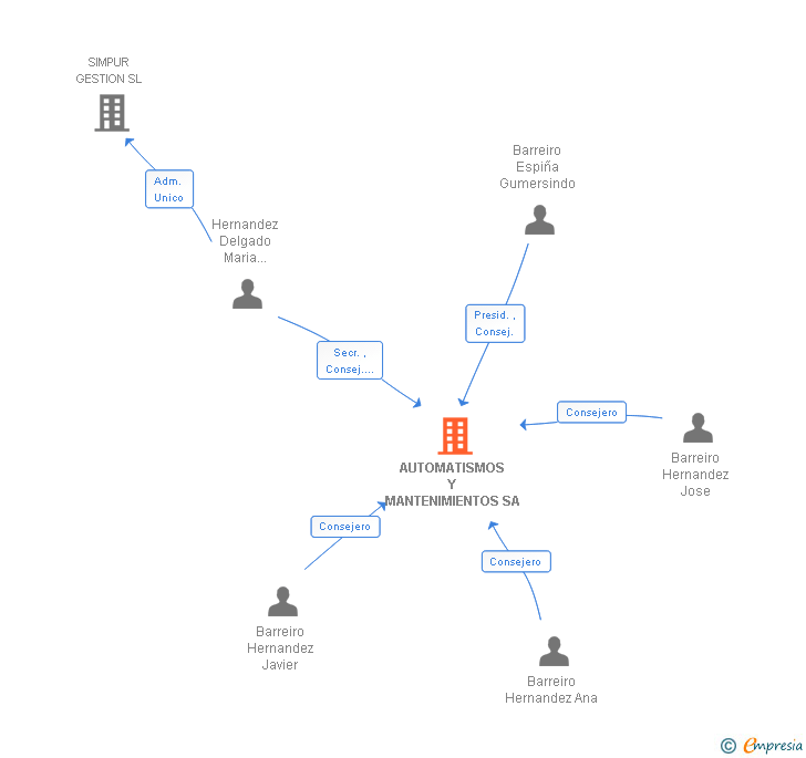 Vinculaciones societarias de AUTOMATISMOS Y MANTENIMIENTOS SA