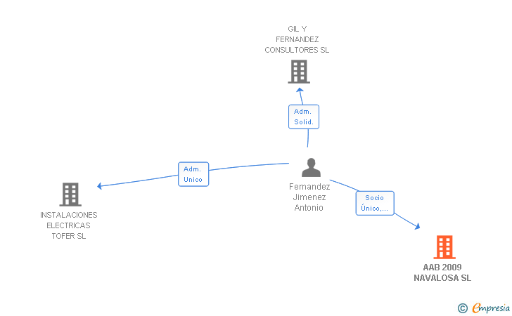 Vinculaciones societarias de AAB 2009 NAVALOSA SL