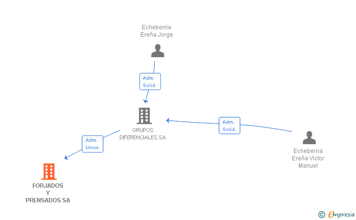 Vinculaciones societarias de FORJADOS Y PRENSADOS SA