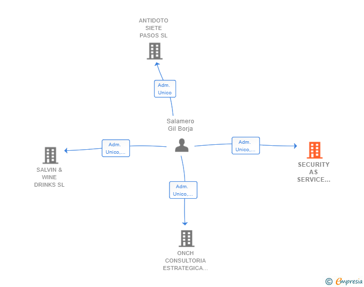 Vinculaciones societarias de SECURITY AS SERVICE INFORMATICA SL (EXTINGUIDA)