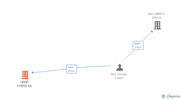 Vinculaciones societarias de GRUP FOBSA SA