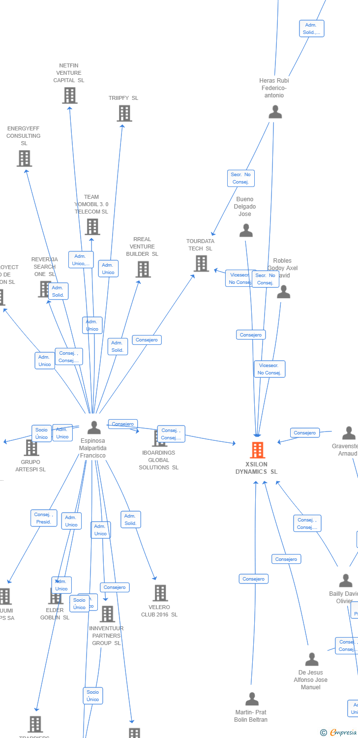Vinculaciones societarias de XSILON DYNAMICS SL