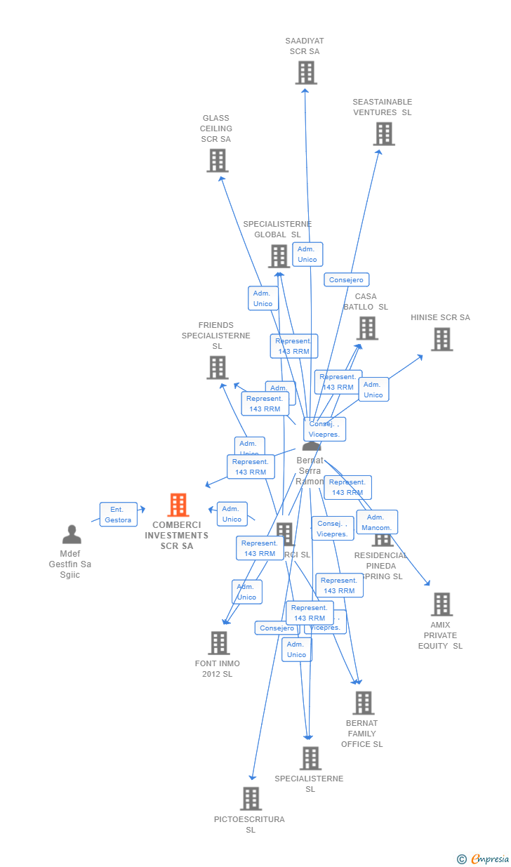 Vinculaciones societarias de COMBERCI INVESTMENTS SCR SA