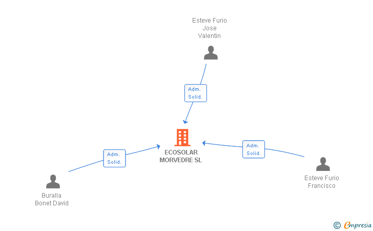 Vinculaciones societarias de ECOSOLAR MORVEDRE SL