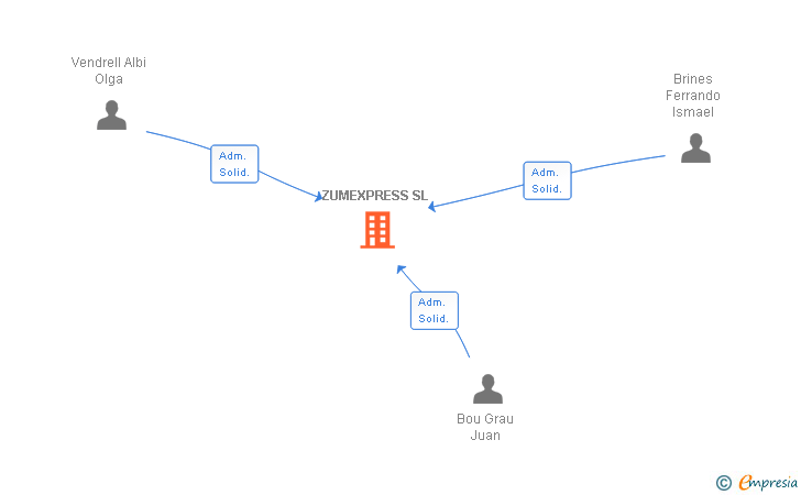 Vinculaciones societarias de ZUMEXPRESS SL