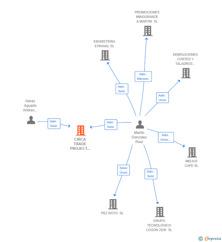 Vinculaciones societarias de CIRCA TRADE PROJECT MANAGER SL