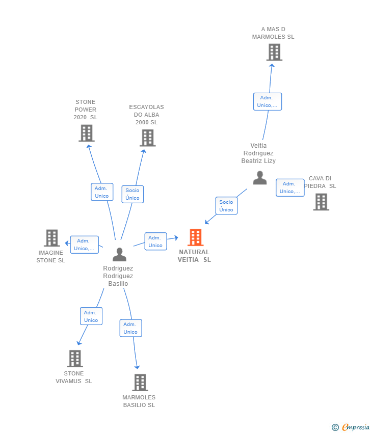 Vinculaciones societarias de NATURAL VEITIA SL