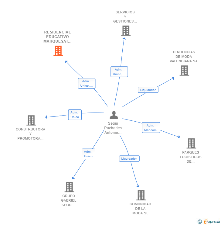 Vinculaciones societarias de RESIDENCIAL EDUCATIVO MARQUESAT SL